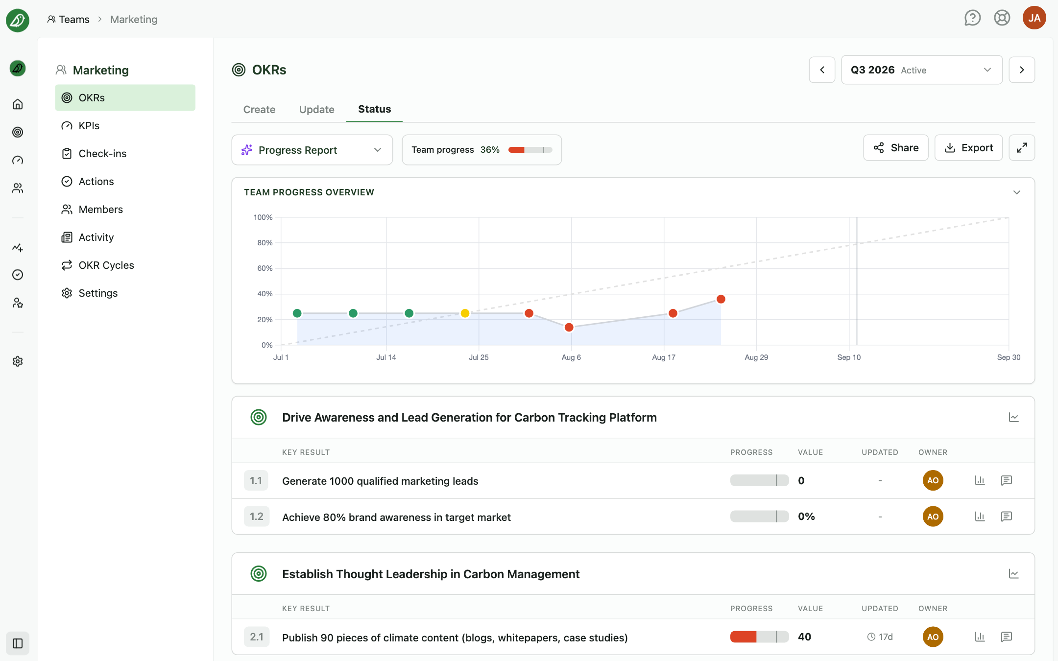 The Status tab with team progress, the progress chart, and key result rows