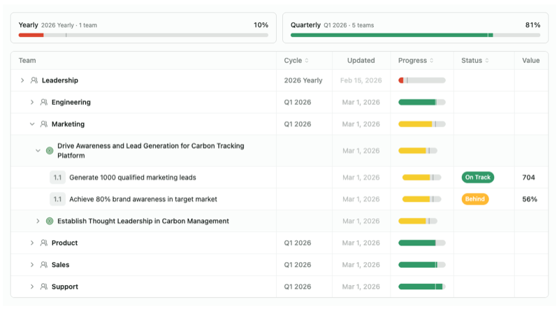 OKRnest: Team overview