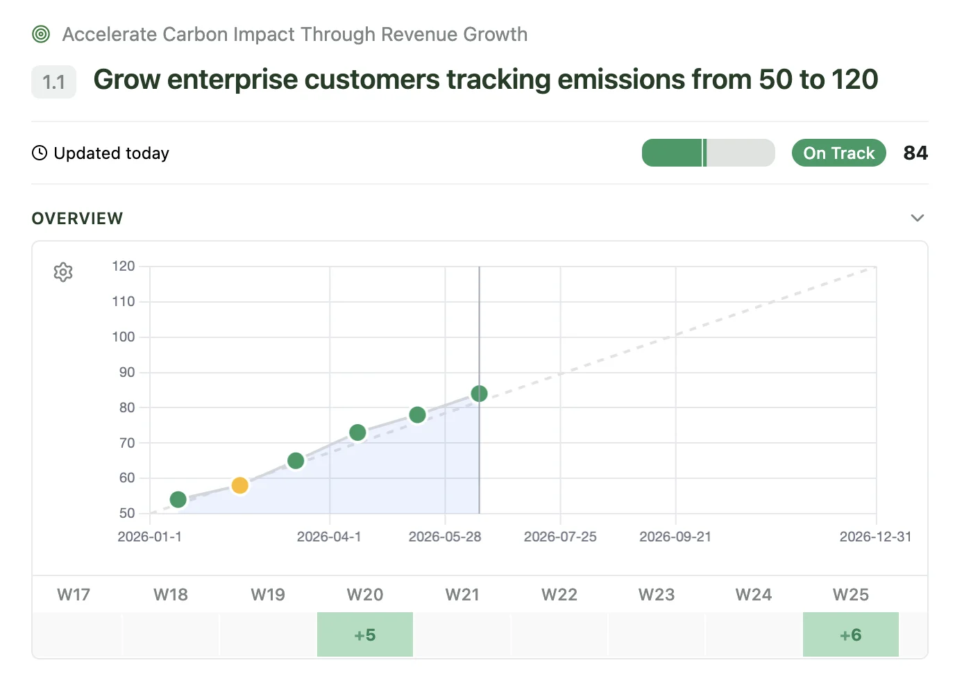 Strategy execution with OKRnest