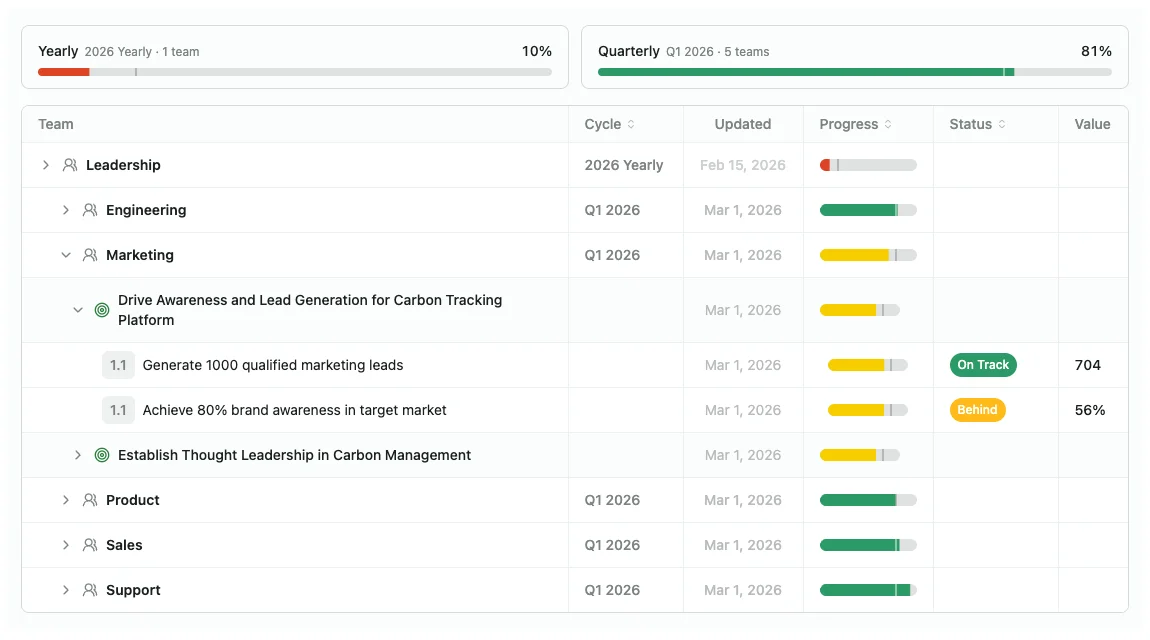 A SaaS team's OKR overview in OKRnest