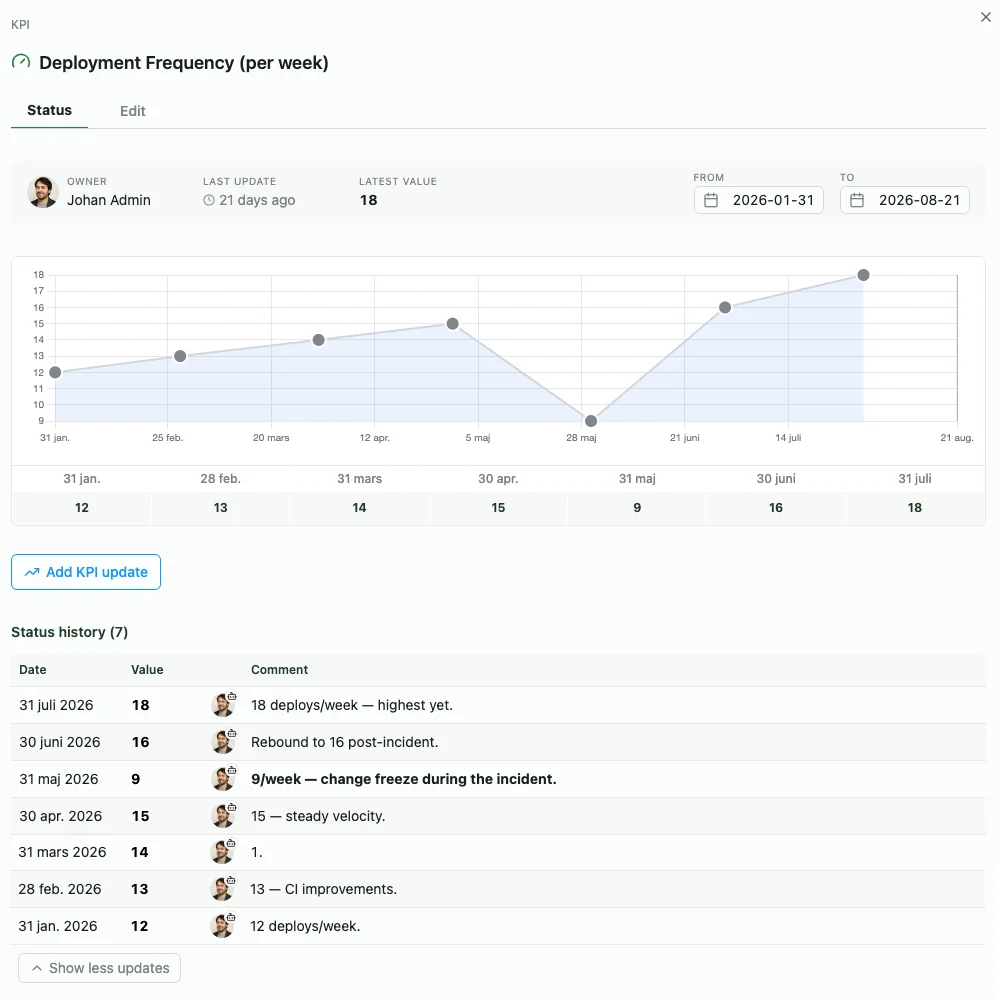 A KPI in OKRnest with values recorded automatically over time