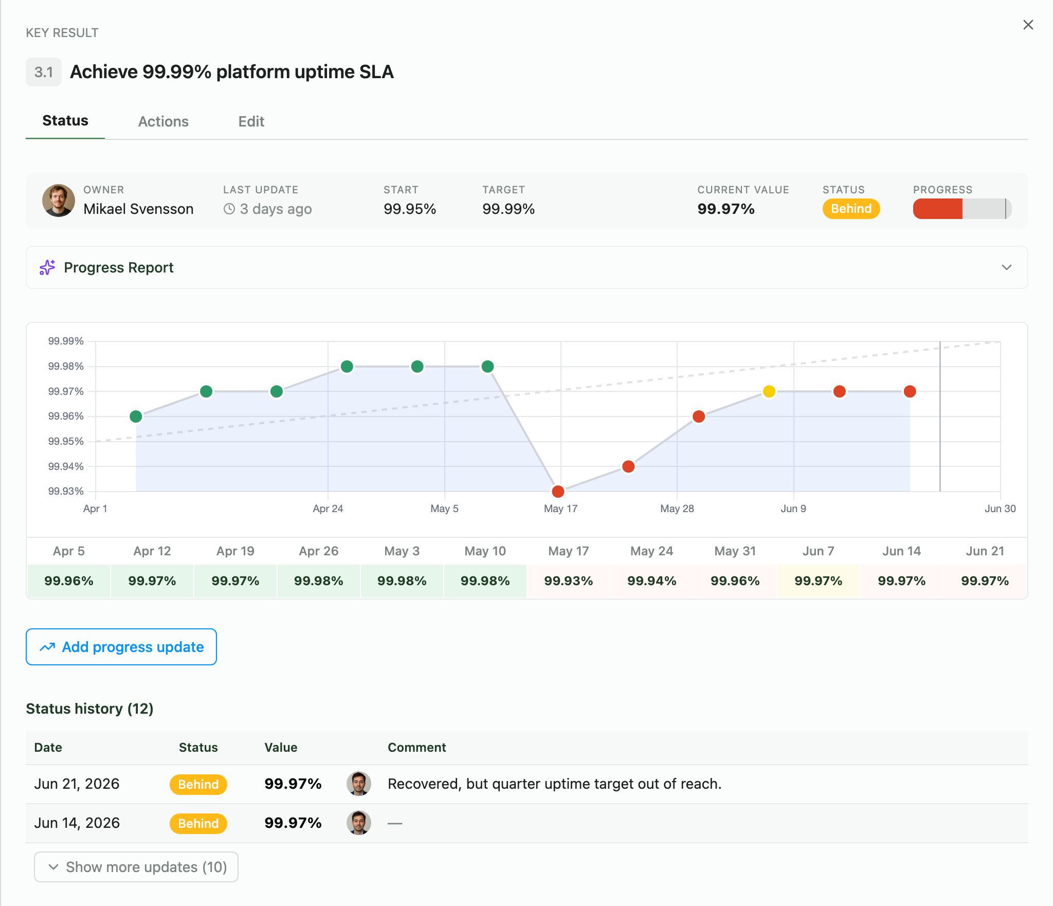 Key Result — 99.99% uptime, with the May dip and the climb back