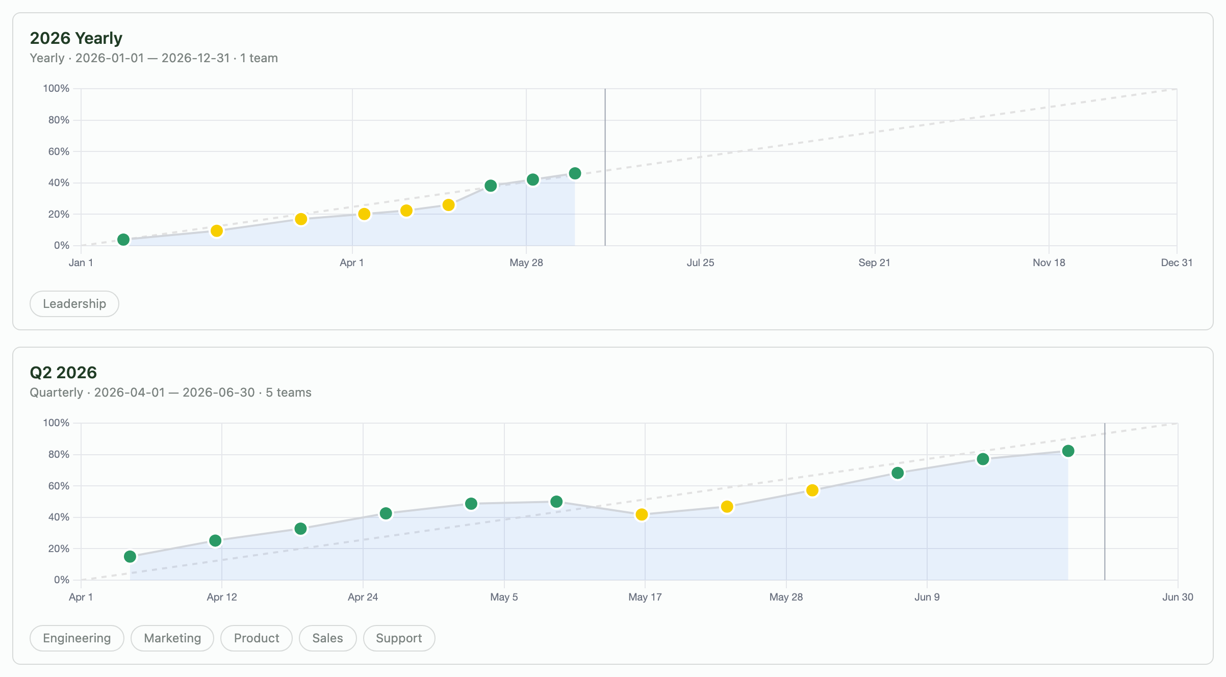 Company burn-up — progress vs. the pace line