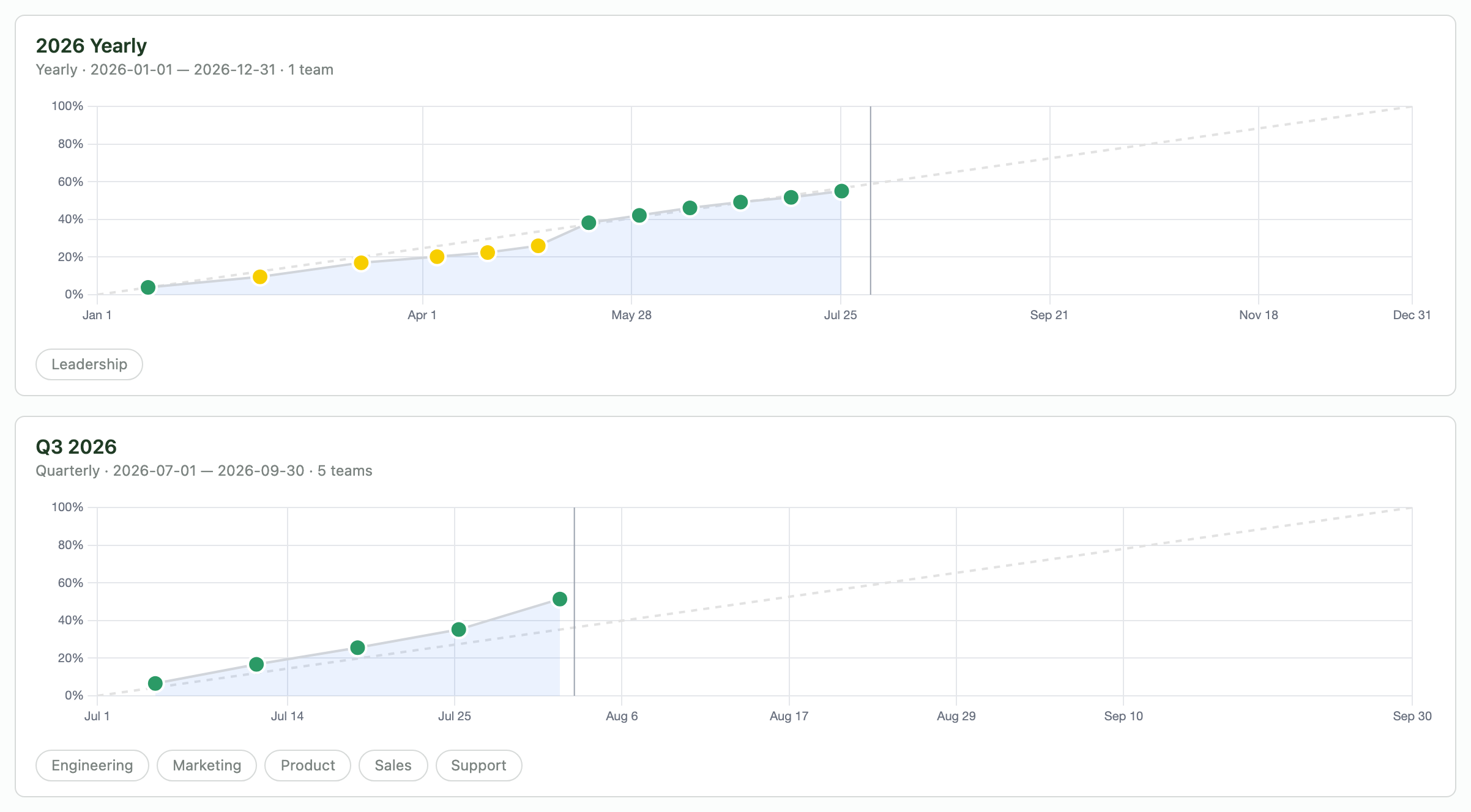 Company burn-up — progress vs. the pace line