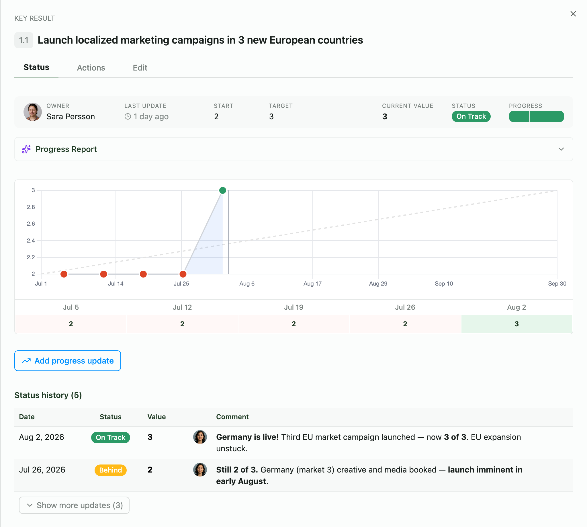 Key Result — Germany live, 3 of 3 markets