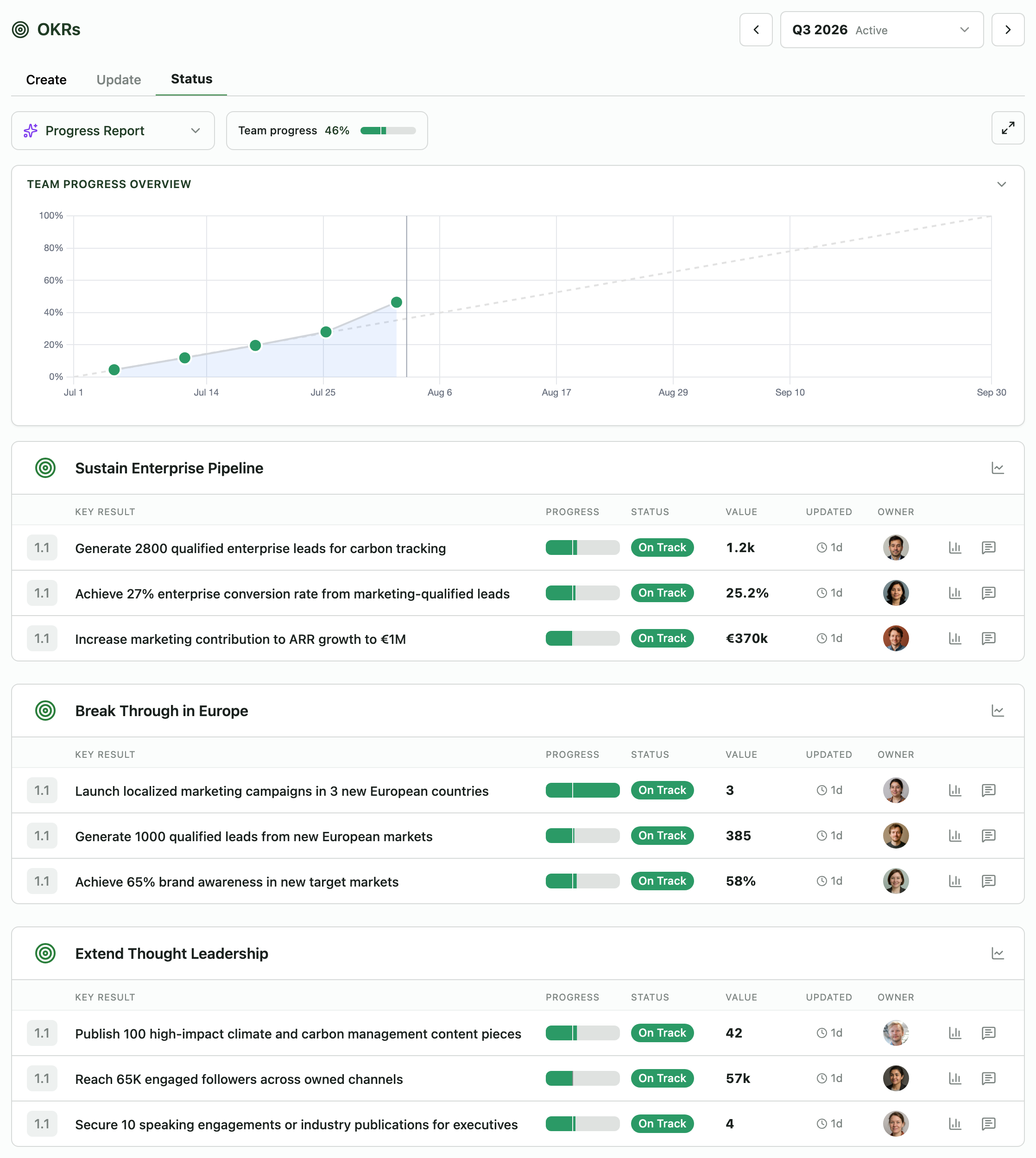 Marketing status — pipeline green, Germany live