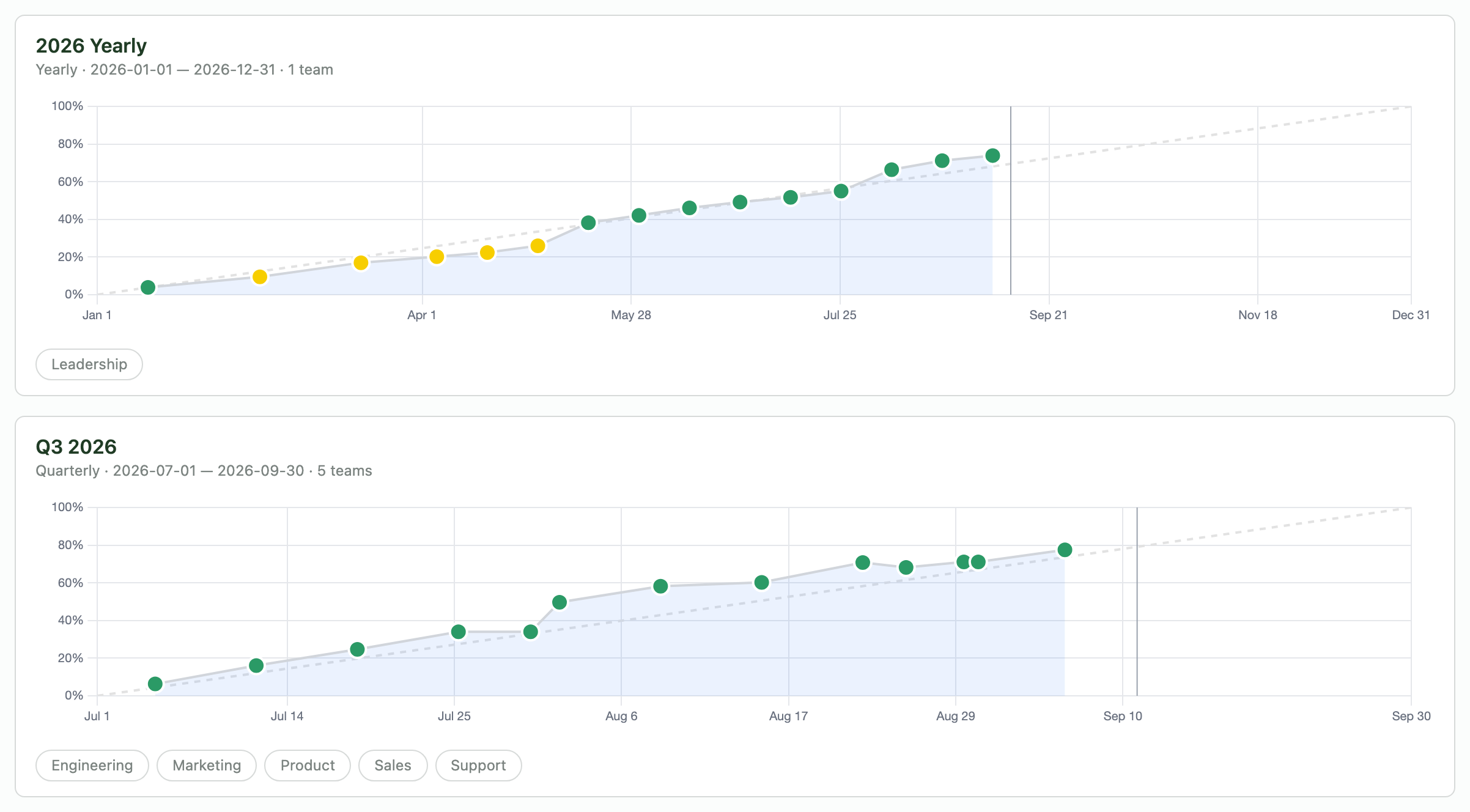 Company progress vs. the pace we need