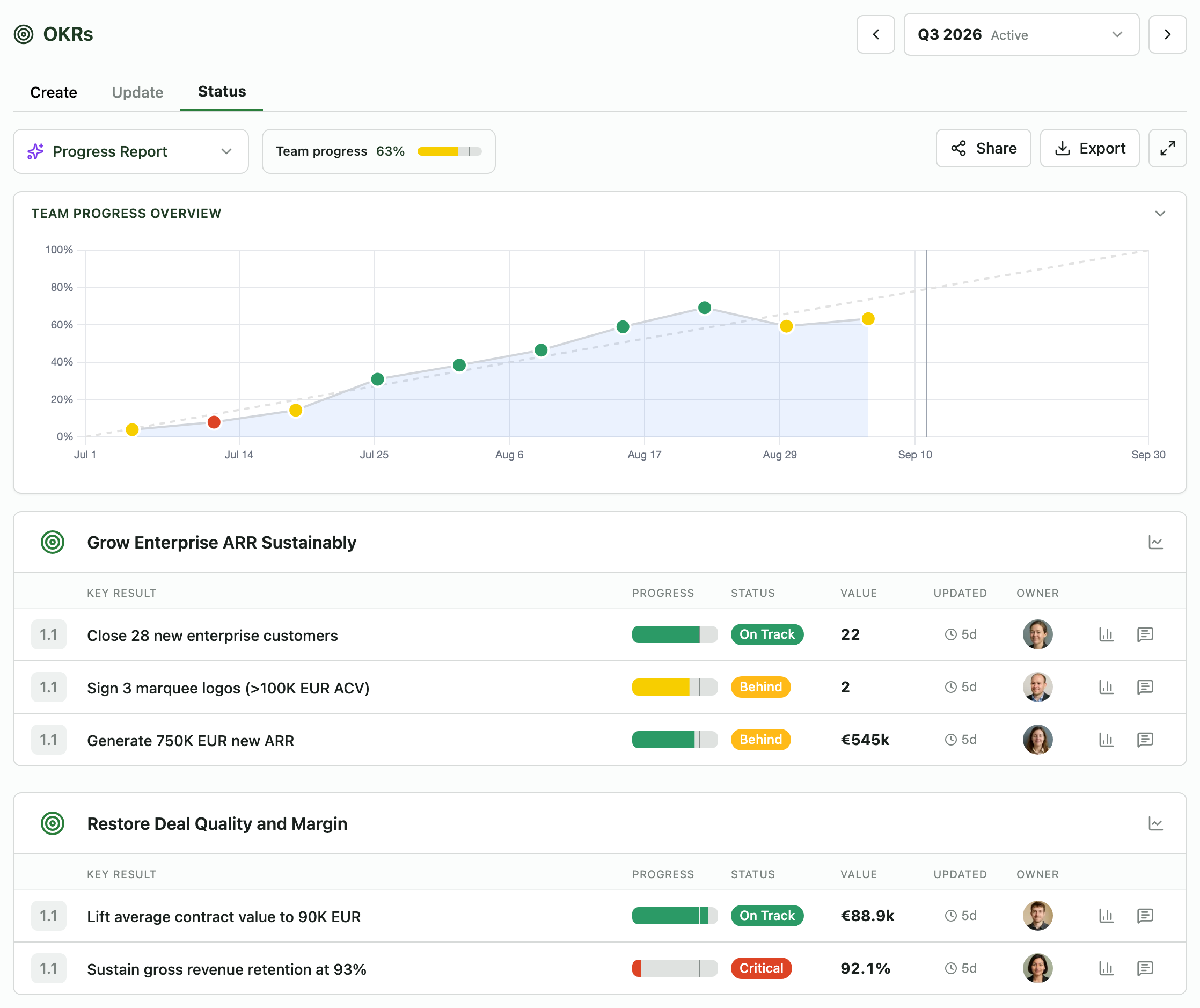 Sales status — volume green, retention red
