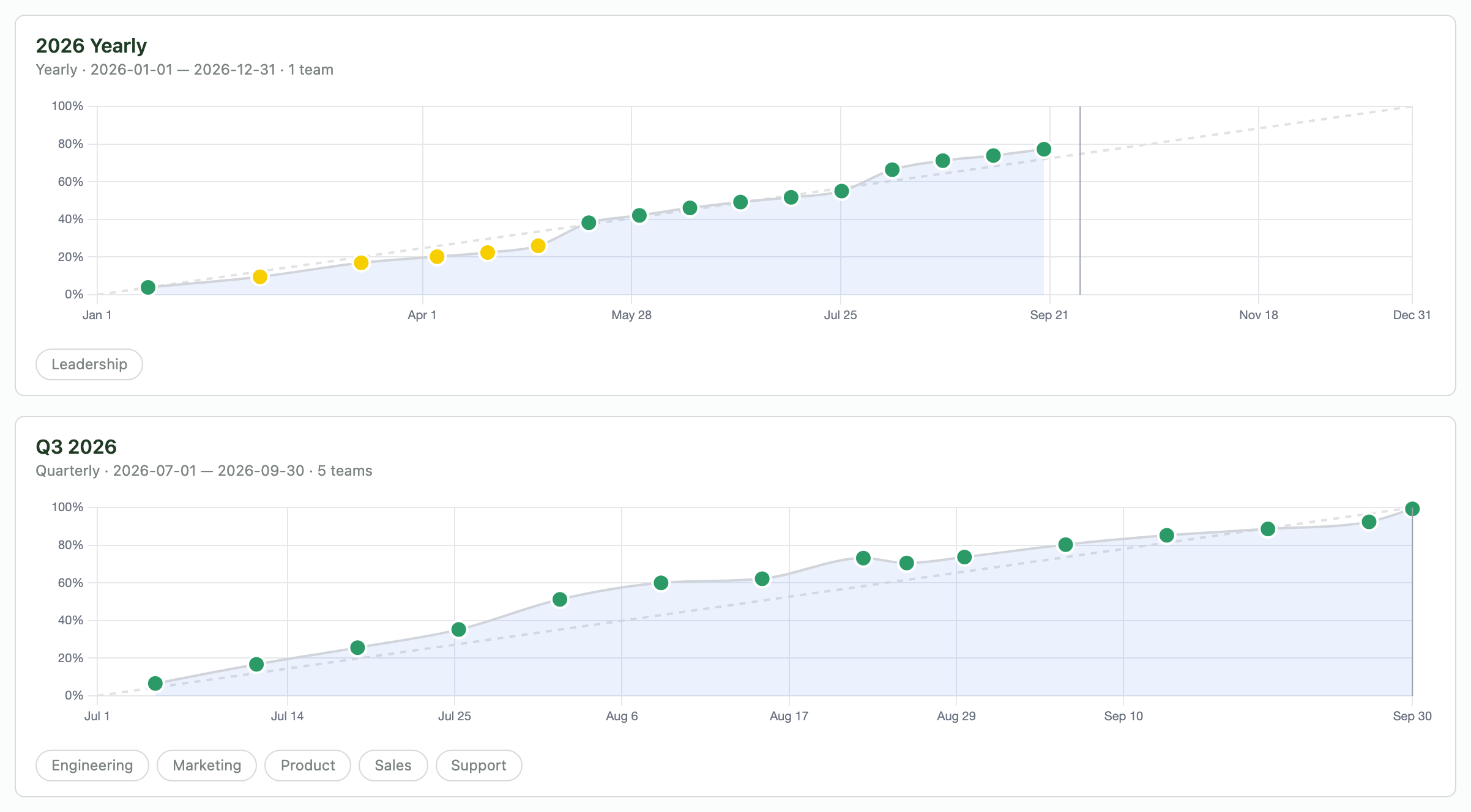 Company progress vs. the pace we need